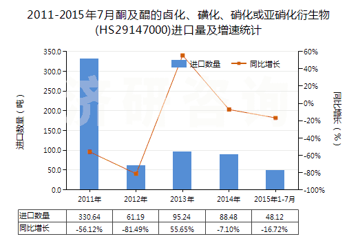 2011-2015年7月酮及醌的鹵化、磺化、硝化或亞硝化衍生物(HS29147000)進口量及增速統(tǒng)計